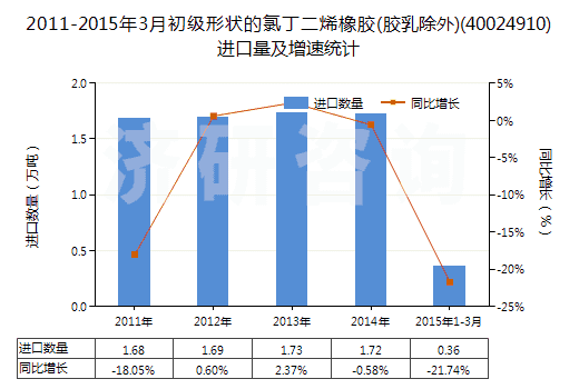 2011-2015年3月初級(jí)形狀的氯丁二烯橡膠(膠乳除外)(40024910)進(jìn)口量及增速統(tǒng)計(jì)